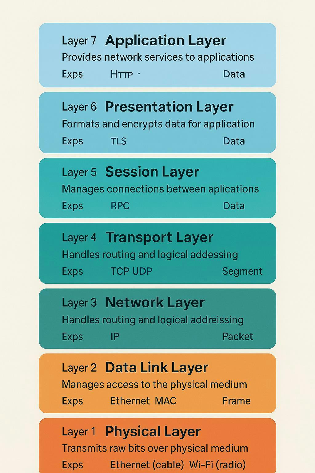 OSI Model Overview